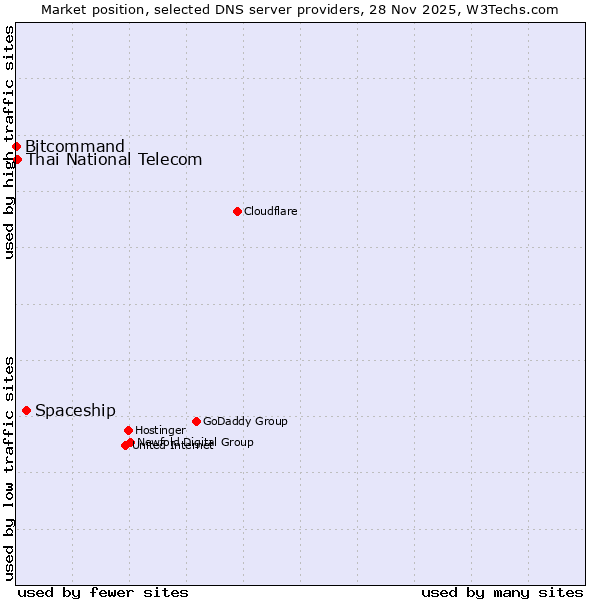 Market position of Spaceship vs. Thai National Telecom vs. Bitcommand