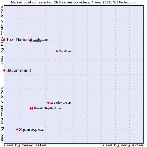 Market position of Squarespace vs. Thai National Telecom vs. Bitcommand