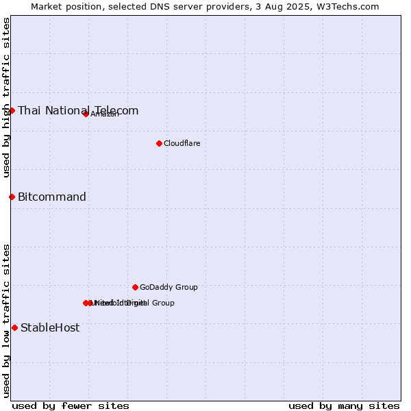 Market position of StableHost vs. Thai National Telecom vs. Bitcommand