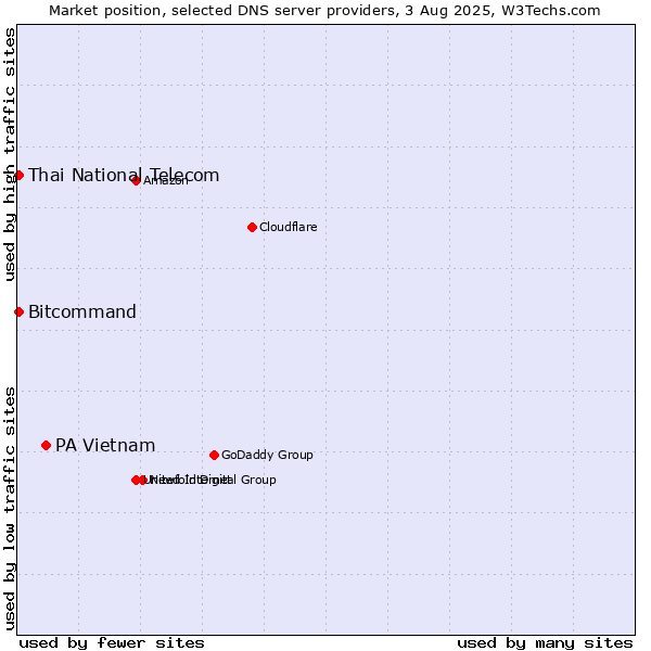 Market position of PA Vietnam vs. Thai National Telecom vs. Bitcommand
