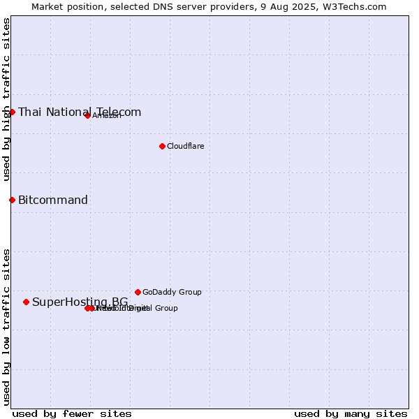 Market position of SuperHosting.BG vs. Thai National Telecom vs. Bitcommand