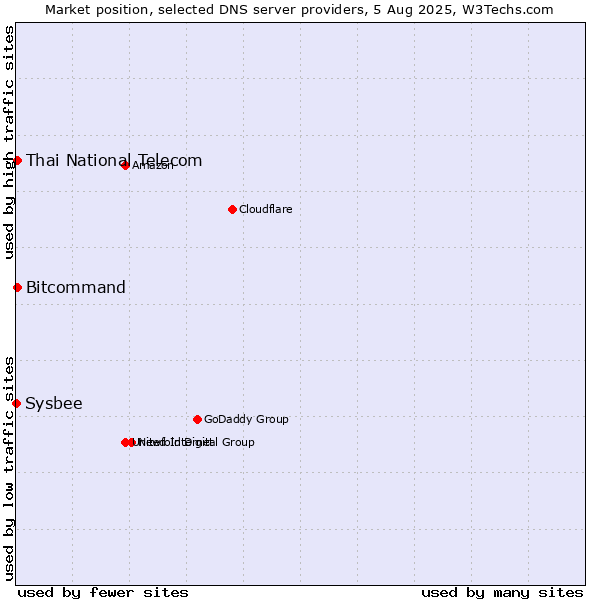 Market position of Thai National Telecom vs. Bitcommand vs. Sysbee