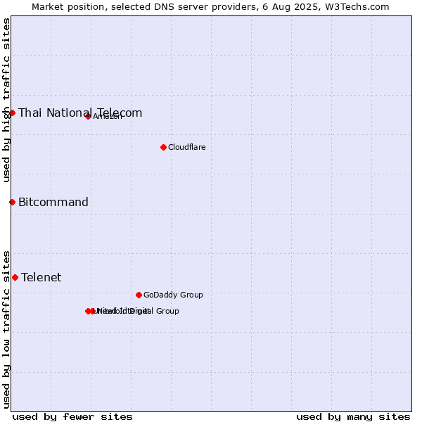 Market position of Telenet vs. Thai National Telecom vs. Bitcommand