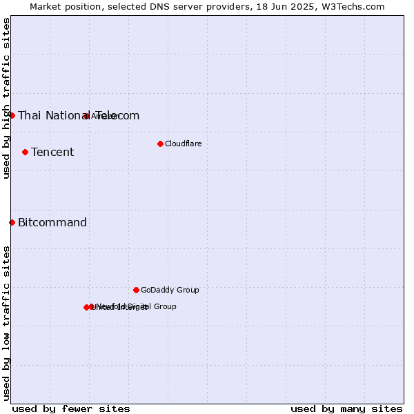 Market position of Tencent vs. Thai National Telecom vs. Bitcommand