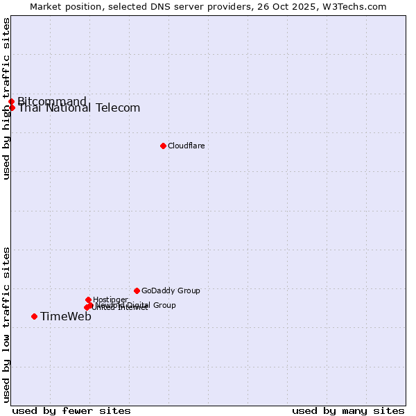 Market position of TimeWeb vs. Thai National Telecom vs. Bitcommand