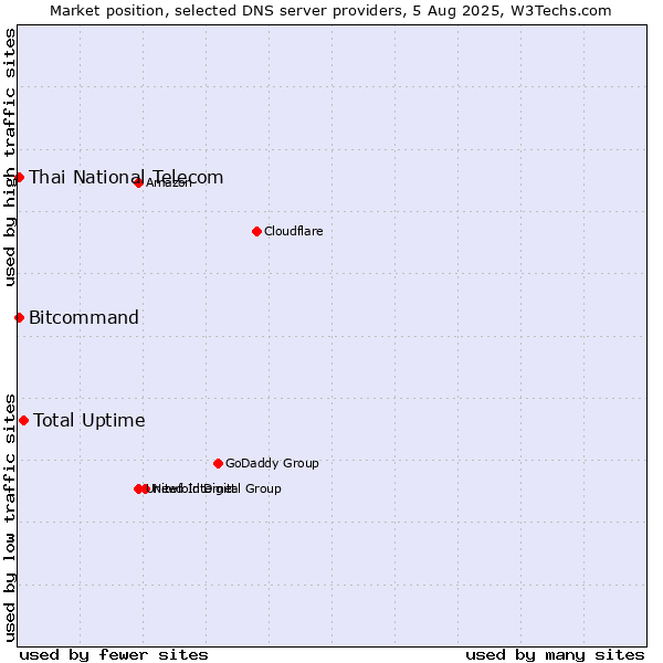 Market position of Total Uptime vs. Thai National Telecom vs. Bitcommand
