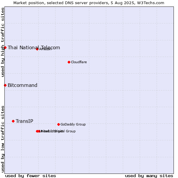 Market position of TransIP vs. Thai National Telecom vs. Bitcommand
