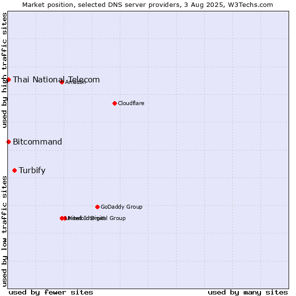 Market position of Turbify vs. Thai National Telecom vs. Bitcommand