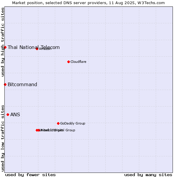 Market position of ANS vs. Thai National Telecom vs. Bitcommand