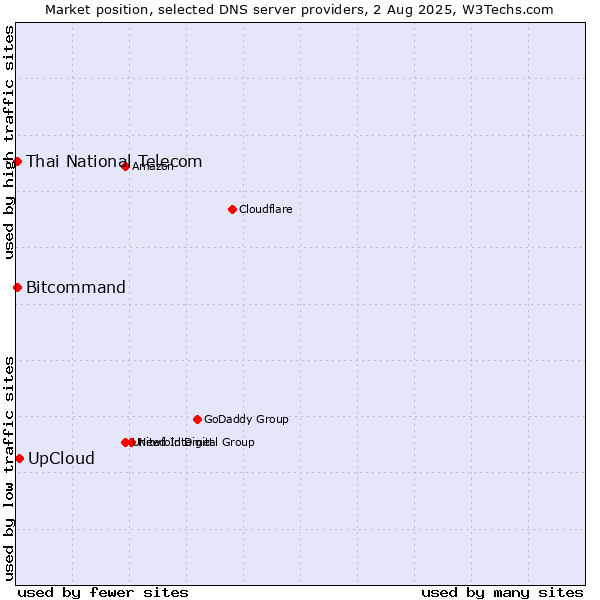 Market position of UpCloud vs. Thai National Telecom vs. Bitcommand
