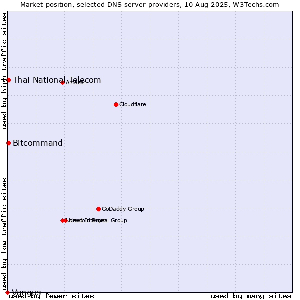 Market position of Thai National Telecom vs. Bitcommand vs. Vangus