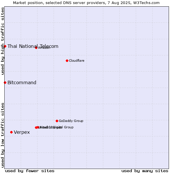 Market position of Verpex vs. Thai National Telecom vs. Bitcommand