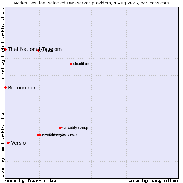 Market position of Versio vs. Thai National Telecom vs. Bitcommand