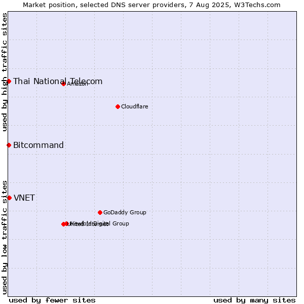 Market position of VNET vs. Thai National Telecom vs. Bitcommand
