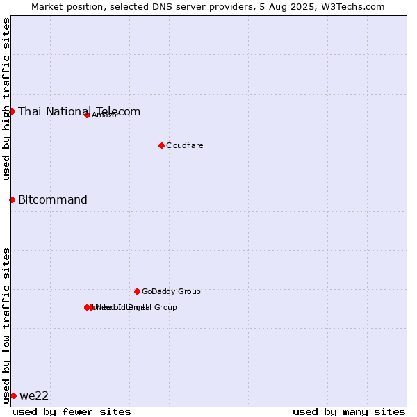 Market position of we22 vs. Thai National Telecom vs. Bitcommand