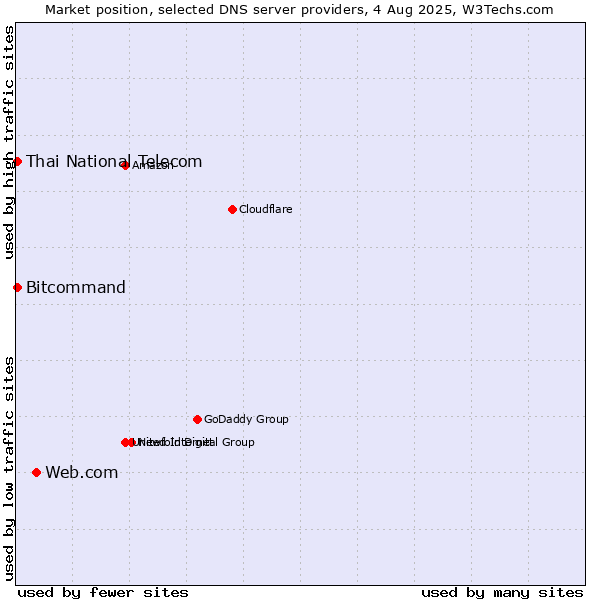 Market position of Web.com vs. Thai National Telecom vs. Bitcommand