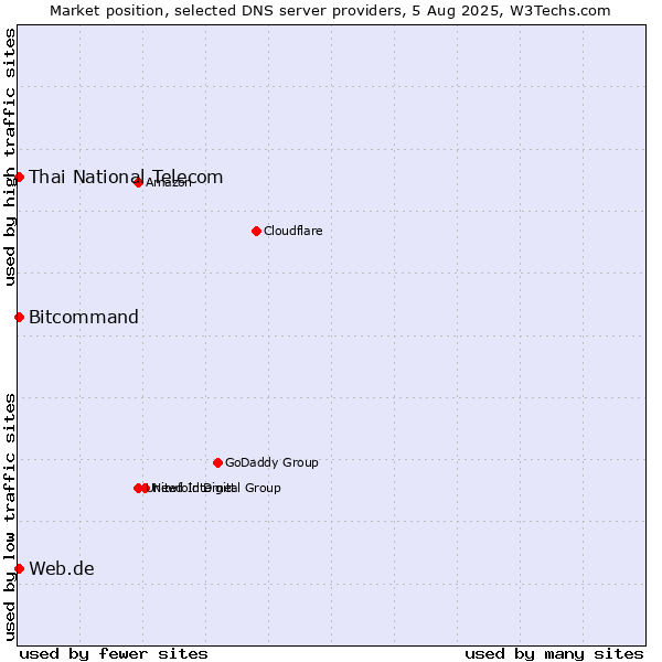 Market position of Thai National Telecom vs. Web.de vs. Bitcommand