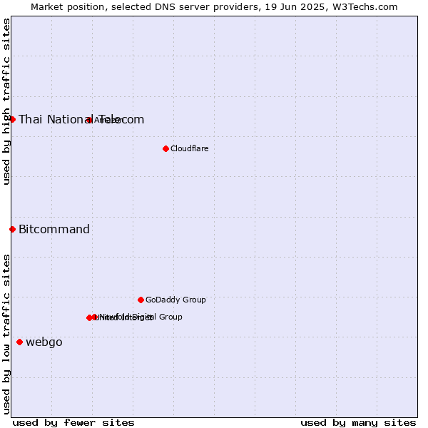 Market position of webgo vs. Thai National Telecom vs. Bitcommand