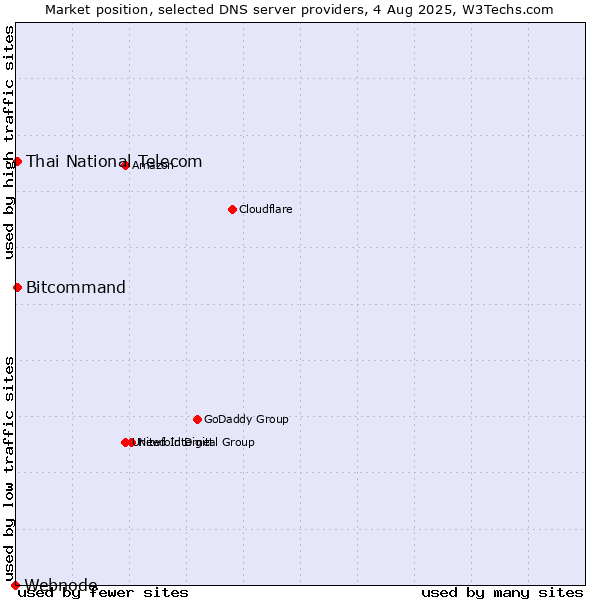 Market position of Thai National Telecom vs. Bitcommand vs. Webnode