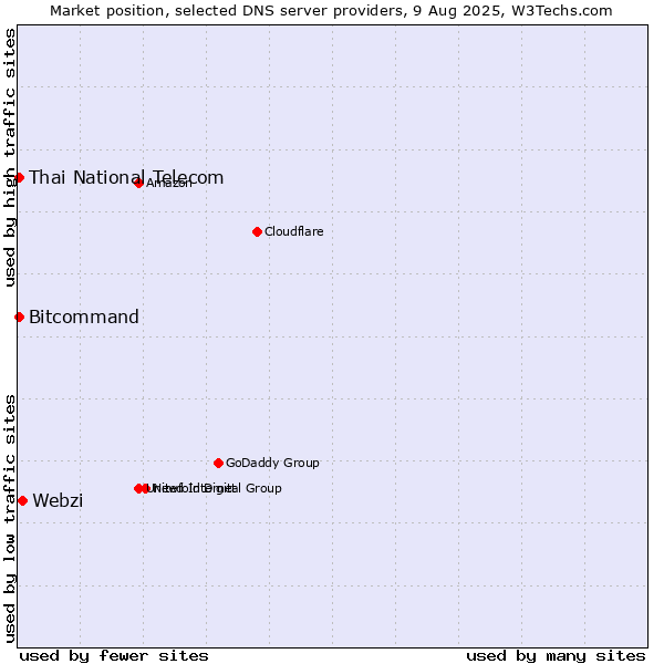 Market position of Webzi vs. Thai National Telecom vs. Bitcommand