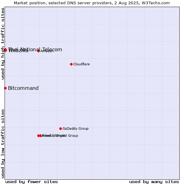 Market position of Webzilla vs. Thai National Telecom vs. Bitcommand