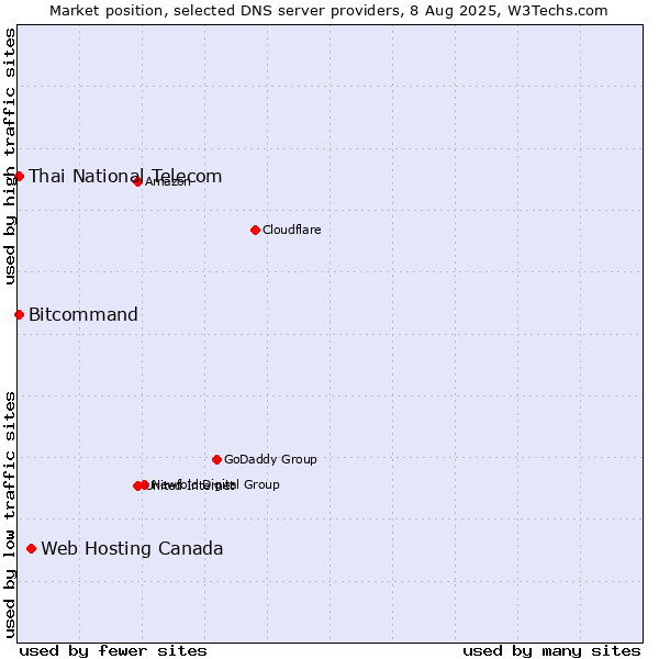 Market position of Web Hosting Canada vs. Thai National Telecom vs. Bitcommand