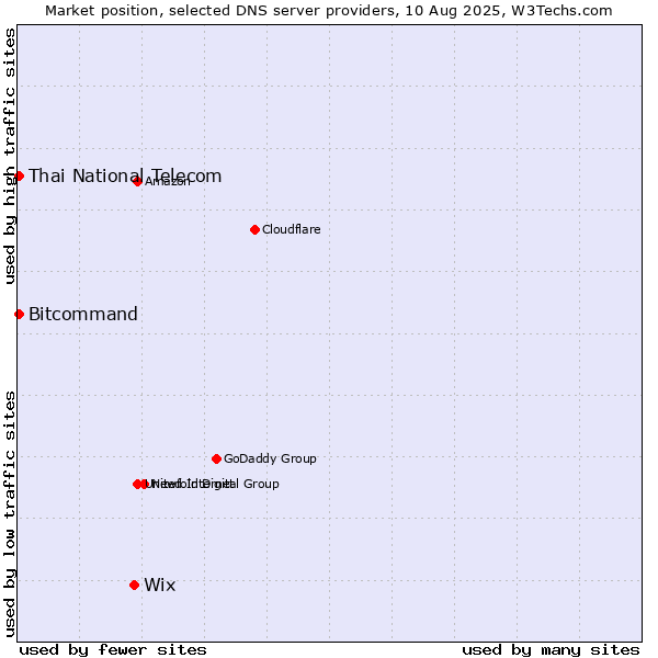 Market position of Wix vs. Thai National Telecom vs. Bitcommand