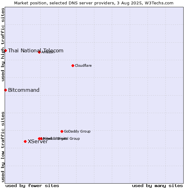 Market position of XServer vs. Thai National Telecom vs. Bitcommand