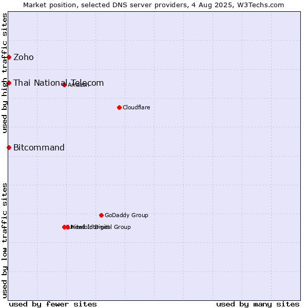 Market position of Thai National Telecom vs. Zoho vs. Bitcommand