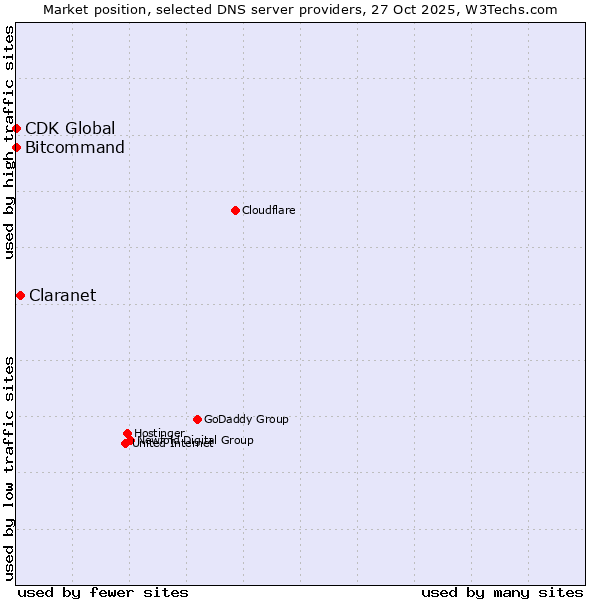 Market position of Claranet vs. Bitcommand vs. CDK Global
