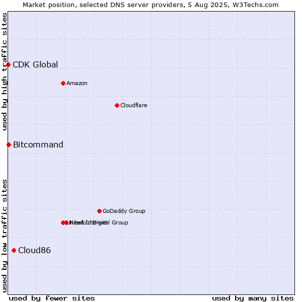 Market position of Cloud86 vs. Bitcommand vs. CDK Global
