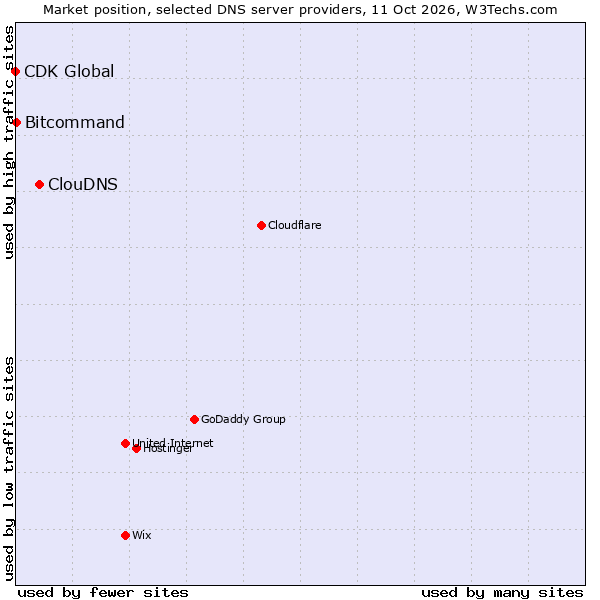 Market position of ClouDNS vs. Bitcommand vs. CDK Global