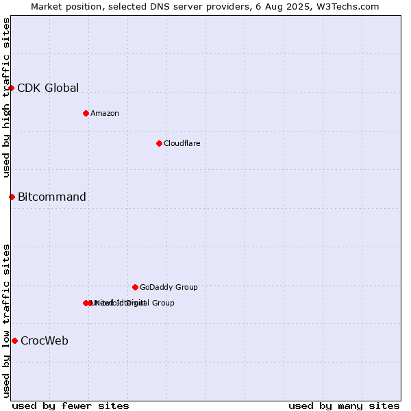 Market position of CrocWeb vs. Bitcommand vs. CDK Global
