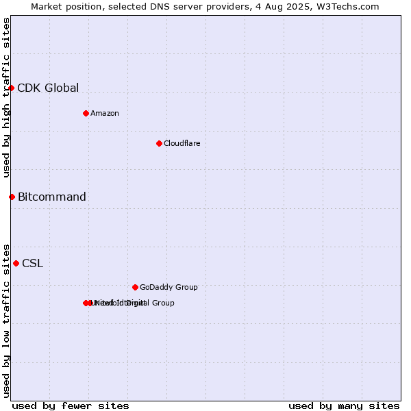 Market position of CSL vs. Bitcommand vs. CDK Global
