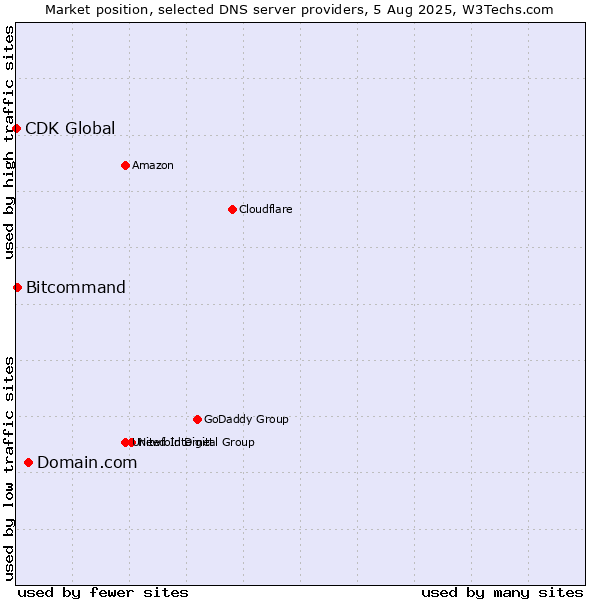 Market position of Domain.com vs. Bitcommand vs. CDK Global