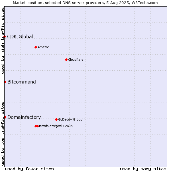 Market position of Domainfactory vs. Bitcommand vs. CDK Global