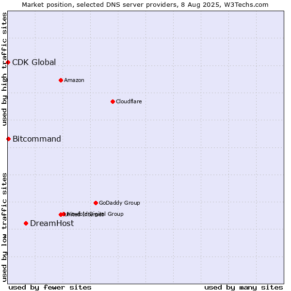 Market position of DreamHost vs. Bitcommand vs. CDK Global