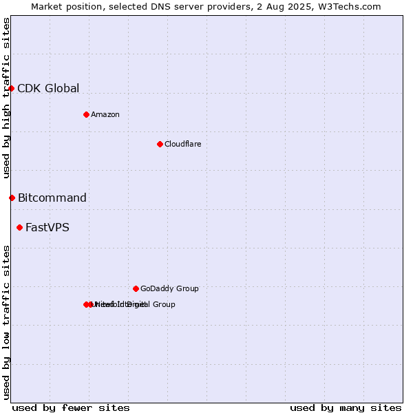 Market position of FastVPS vs. Bitcommand vs. CDK Global