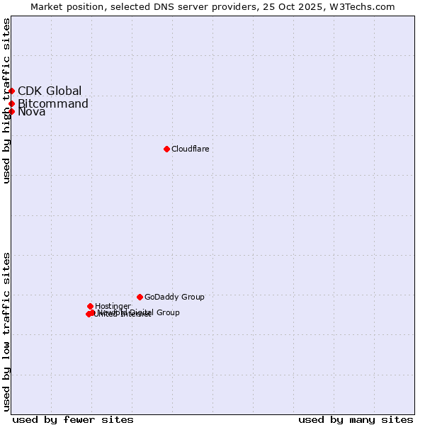 Market position of Bitcommand vs. Nova vs. CDK Global