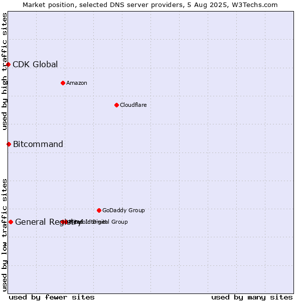 Market position of General Registry vs. Bitcommand vs. CDK Global