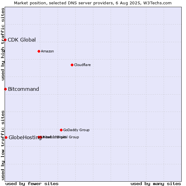 Market position of GlobeHosting vs. Bitcommand vs. CDK Global