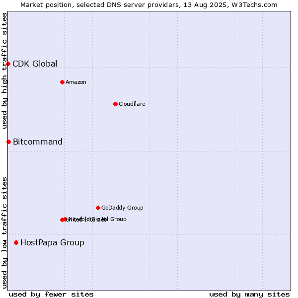 Market position of HostPapa Group vs. Bitcommand vs. CDK Global