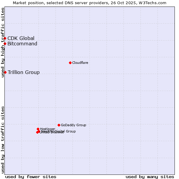 Market position of Trillion Group vs. Bitcommand vs. CDK Global