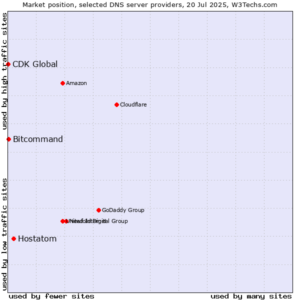 Market position of Hostatom vs. Bitcommand vs. CDK Global