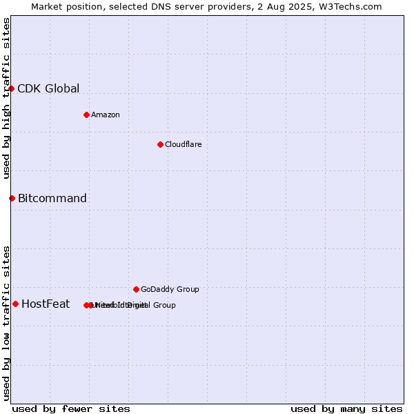 Market position of HostFeat vs. Bitcommand vs. CDK Global