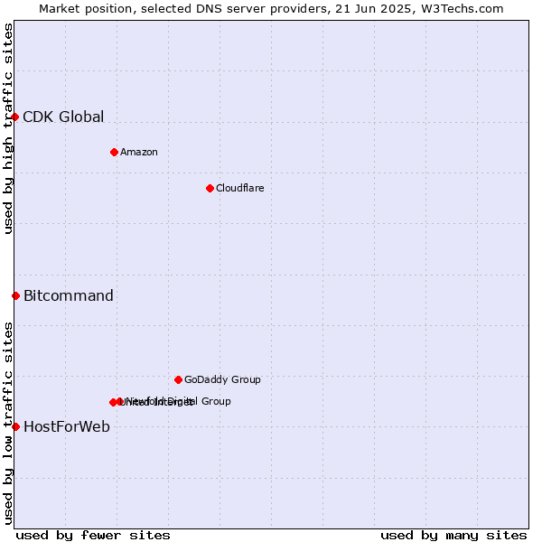 Market position of HostForWeb vs. Bitcommand vs. CDK Global