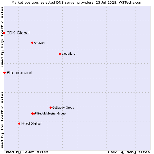 Market position of HostGator vs. Bitcommand vs. CDK Global