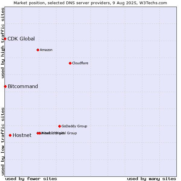 Market position of Hostnet vs. Bitcommand vs. CDK Global