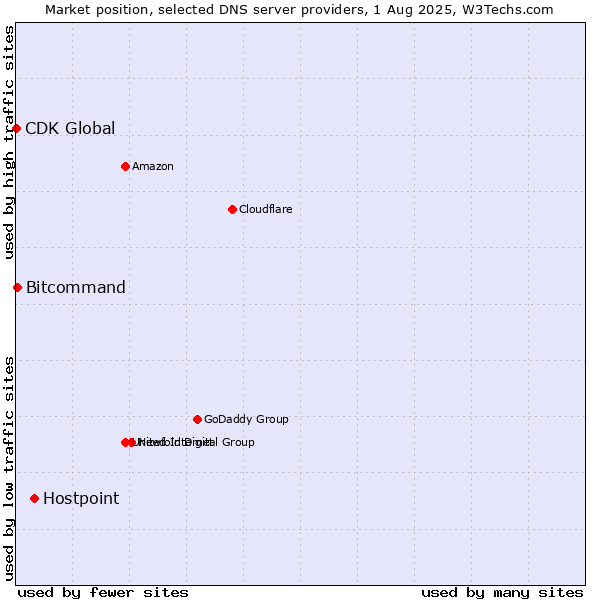 Market position of Hostpoint vs. Bitcommand vs. CDK Global