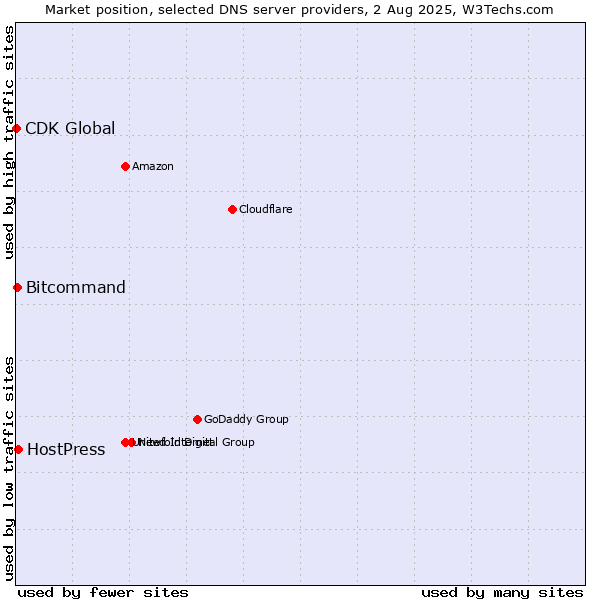 Market position of HostPress vs. Bitcommand vs. CDK Global